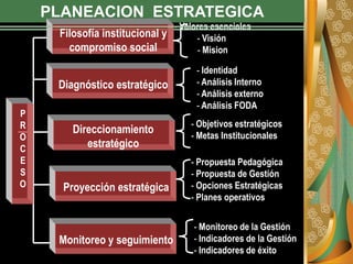PLANEACION ESTRATEGICA
P
R
O
C
E
S
O
Filosofía institucional y
compromiso social
Diagnóstico estratégico
Direccionamiento
estratégico
Proyección estratégica
Monitoreo y seguimiento
- Valores esenciales
- Visión
- Mision
- Objetivos estratégicos
- Metas Institucionales
- Identidad
- Análisis Interno
- Análisis externo
- Análisis FODA
- Propuesta Pedagógica
- Propuesta de Gestión
- Opciones Estratégicas
- Planes operativos
- Monitoreo de la Gestión
- Indicadores de la Gestión
- Indicadores de éxito
 