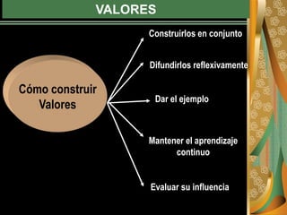 VALORES
Cómo construir
Valores
Construirlos en conjunto
Difundirlos reflexivamente
Dar el ejemplo
Mantener el aprendizaje
continuo
Evaluar su influencia
 
