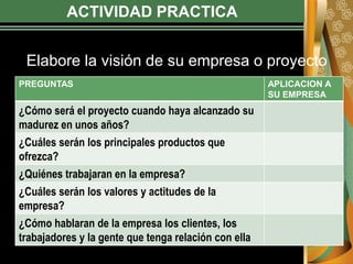 ACTIVIDAD PRACTICA
Elabore la visión de su empresa o proyecto
PREGUNTAS APLICACION A
SU EMPRESA
¿Cómo será el proyecto cuando haya alcanzado su
madurez en unos años?
¿Cuáles serán los principales productos que
ofrezca?
¿Quiénes trabajaran en la empresa?
¿Cuáles serán los valores y actitudes de la
empresa?
¿Cómo hablaran de la empresa los clientes, los
trabajadores y la gente que tenga relación con ella
 