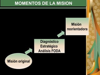 MOMENTOS DE LA MISION
Misión original
Diagnóstico
Estratégico
Análisis FODA
Misión
reorientadora
 