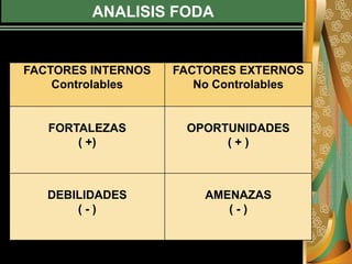 ANALISIS FODA
FACTORES INTERNOS
Controlables
FACTORES EXTERNOS
No Controlables
FORTALEZAS
( +)
OPORTUNIDADES
( + )
DEBILIDADES
( - )
AMENAZAS
( - )
 