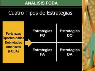 ANALISIS FODA
Cuatro Tipos de Estrategias
Estrategias
DA
Estrategias
FA
Estrategias
DO
Estrategias
FO
Fortalezas
Oportunidades
Debilidades
Amenazas
(FODA)
 