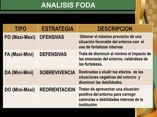 ANALISIS FODA
TIPO ESTRATEGIA DESCRIPCION
FO (Maxi-Maxi) OFENSIVAS Obtener el máximo provecho de una
situación favorable del entorno con el
uso de fortalezas internas
FA (Maxi-Mini) DEFENSIVAS Trata de disminuir al mínimo el impacto de
las amenazas del entorno, valiéndose de
las fortalezas.
DA (Mini-Mini) SOBREVIVENCIA Destinadas a eludir los efectos de las
situaciones negativas del entorno y
disminuir las debilidades.
DO (Mini-Maxi) REORIENTACION Tratan de aprovechar una situación
positiva del entorno para corregir
carencias o debilidades internas de la
institución
 