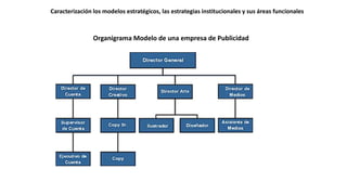 Caracterización los modelos estratégicos, las estrategias institucionales y sus áreas funcionales
Organigrama Modelo de una empresa de Publicidad
 