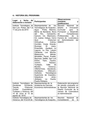 4.- HISTORIA DEL PROGRAMA
Lugar y fecha de
Participantes
elaboración o revisión
Instituto Tecnológico de Representantes de
los
San Luis Potosí, del 7 al Tecnológicos de Acapulco,
11 de junio de 2010
Agua
Prieta, Altamira,
Bahía de Banderas, Boca
del
Río,
Campeche,
Cancún, Cd. Altamirano,
Cd. Juárez, Celaya, Cerro
Azul,
Chetumal,
Chihuahua,
Colima,
Comitán, Costa Grande,
Durango,
El
Llano,
Ensenada, Jiquilpan, La
Laguna, La Paz, Lázaro
Cárdenas, Los Mochis,
Matamoros,
Mérida,
Minatitlán, Parral, Puebla,
Reynosa, Saltillo, San Luis
Potosí, Tepic, Tijuana,
Tizimín,
Tlaxiaco,
Tuxtepec,
Valle
de
Morelia,
Veracruz,
Villahermosa, Zacatecas,
Zacatepec,
Zitácuaro,
Institutos
Tecnológicos
Superiores de Coacalco,
Ixtapaluca,
Jerez,
Jilotepec,
La
Huerta,
Puerto Peñasco.
Instituto Tecnológico de Representantes de la
Zacatecas
Occidente, Academia de Ciencias
Tequila,
Chetumal, Económico Administrativas
Ciudad
Cuauhtémoc,
Tuxtepec y Veracruz, del
14 de Junio al 13 de
agosto de 2010.
Instituto Tecnológico de
Representantes de los
Veracruz, del 16 al 20 de Tecnológicos de Acapulco,

Observaciones
(cambios
y
justificación)
Reunión Nacional de
Diseño
e
Innovación
Curricular
para
la
Formación y Desarrollo
de
Competencias
Profesionales
de
la
Carrera de Licenciatura
en Administración del
SNEST.

Elaboración del programa
de estudio propuesto en
la Reunión Nacional de
Diseño Curricular de la
carrera de Licenciatura
en Administración
Reunión Nacional
Consolidación
de

de
la

 