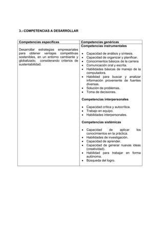 3.- COMPETENCIAS A DESARROLLAR


Competencias específicas                 Competencias genéricas
                                         Competencias instrumentales
Desarrollar estrategias empresariales
para obtener ventajas competitivas       •   Capacidad de análisis y síntesis.
sostenibles, en un entorno cambiante y   •   Capacidad de organizar y planificar.
globalizado, considerando criterios de   •   Conocimientos básicos de la carrera
sustentabilidad.                         •   Comunicación oral y escrita.
                                         •   Habilidades básicas de manejo de la
                                             computadora.
                                         •   Habilidad para buscar y analizar
                                             información proveniente de fuentes
                                             diversas.
                                         •   Solución de problemas.
                                         •   Toma de decisiones.

                                         Competencias interpersonales

                                         •   Capacidad crítica y autocrítica.
                                         •   Trabajo en equipo.
                                         •   Habilidades interpersonales.

                                         Competencias sistémicas

                                         •   Capacidad       de     aplicar los
                                             conocimientos en la práctica.
                                         •   Habilidades de investigación.
                                         •   Capacidad de aprender.
                                         •   Capacidad de generar nuevas ideas
                                             (creatividad).
                                         •   Habilidad para trabajar en forma
                                             autónoma.
                                         •   Búsqueda del logro.
 