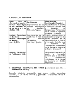4.- HISTORIA DEL PROGRAMA

Lugar y fecha de                                     Observaciones
                          Participantes
elaboración o revisión                               (cambios y justificación)
Instituto Tecnológico     Representantes de los      Reunión Nacional de Diseño
de San Luis Potosí, del   Institutos Tecnológicos    e Innovación Curricular para
30 de marzo al 3 de       de:          Querétaro,    el       Desarrollo       de
abril del 2009.           Matehuala, Nogales.        Competencias Profesionales
                                                     de la Carrera de Ingeniería
                                                     en Gestión Empresarial.
Instituto Tecnológico     Representantes de la       Análisis, enriquecimiento y
de Querétaro              Academias de IGE de        elaboración del programa de
Instituto Tecnológico     los           Institutos   estudio propuesto en la
de Nogales                Tecnológicos          de   Reunión Nacional de Diseño
mayo de 2009.             Querétaro y Nogales.       e Innovación Curricular para
                                                     el       Desarrollo       de
                                                     Competencias Profesionales
                                                     de la Carrera de Ingeniería
                                                     en Gestión Empresarial.

Instituto Tecnológico                                Reunión de consolidación de
de Puebla, Junio 2009.                               diseño      e     innovación
                                                     curricular para el desarrollo
                                                     de             competencias
                                                     profesionales de la carrera
                                                     de Ingeniería en Gestión
                                                     Empresarial.


5.- OBJETIVO(S) GENERAL(ES) DEL CURSO (competencia específica a
    desarrollar en el curso)

Desarrollar estrategias empresariales para obtener ventajas competitivas
sostenibles, en un entorno cambiante y globalizado, considerando criterios de
sustentabilidad.
 