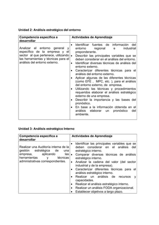 Unidad 2: Análisis estratégico del entorno

Competencia específica a              Actividades de Aprendizaje
desarrollar
                                    •     Identificar fuentes de información del
Analizar el entorno general y             entorno        regional     e      industrial
específico de la empresa y el             preponderante.
sector al que pertenece, utilizando •     Describir las principales variables que se
las herramientas y técnicas para el       deben considerar en el análisis del entorno.
análisis del entorno externo.       •     Identificar diversas técnicas de análisis del
                                          entorno externo.
                                     •    Caracterizar diferentes técnicas para el
                                          análisis del entorno externo.
                                     •    Aplicar algunas de las diferentes técnicas
                                          (como EFE , MPC, etc. ), para el análisis
                                          del entorno externo, de empresa.
                                     •    Utilizando las técnicas y procedimientos
                                          requeridos elaborar el análisis estratégico
                                          externo de una empresa.
                                     •    Describir la importancia y las bases del
                                          pronóstico.
                                     •    En base a la información obtenida en el
                                          análisis elaborar un pronóstico del
                                          ambiente.



Unidad 3: Análisis estratégico Interno

Competencia específica a              Actividades de Aprendizaje
desarrollar
                                      •   Identificar las principales variables que se
Realizar una Auditoría interna de la      deben considerar en el análisis del
gestión    estratégica    de    una       estratégico interno.
empresa,         aplicando        las •   Comparar diversas técnicas de análisis
herramientas         y      técnicas      estratégico interno.
administrativas correspondientes.     •   Analizar la cadena del valor (del sector
                                          industrial y de la empresa).
                                     •    Caracterizar diferentes técnicas para el
                                          análisis estratégico interno.
                                     •    Realizar un análisis de recursos y
                                          capacidades.
                                     •    Realizar el análisis estratégico interno.
                                     •    Realizar un análisis FODA organizacional.
                                     •    Establecer objetivos a largo plazo.
 