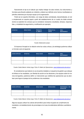 Nuevamente el eje es el cálculo que implica trabajar de esta manera, los instrumentos y
formatos para llevarlo adelante es indistinto y deberá ser definido como hemos manifestado en
párrafos anteriores por el propio equipo y/o la organización.
Podrá ser en soporte informático, con carga de datos centralizada, descentralizada, en red
o simplemente en soporte papel a partir del establecimiento de un cuadro de doble entrada
donde se expliciten los campos que se consideran necesarios (resultados, tiempos, responsa-
bles, y modalidad de seguimiento y modificación por ejemplo).
APUESTAS RESULTADOS PRODUCTO
AL 30/6/11
PRODUCTO AL
1/3/12
ÁREA
RESPONSABLE
Fuente: Elaboración propia
Si hacemos hincapié en la relación entre los nudos críticos y la estrategia podremos utilizar
un formato como el siguiente:
NUDOS CRÍTICOS APUESTAS RESULTADOS PRODUCTOS ÁREA
RESPONSABLE
Fuente: Sotelo Maciel. Aníbal Jorge. Ficha 19. Matriz de Operaciones. www.trabajosocial.unlp.edu.ar
Si consideramos que todavía no se encuentra instalado un esquema de gestión que coloque
el énfasis en los resultados, con libertad de acción en los decisores y los equipos sobre la ma-
nera de lograrlos, podremos definir un instrumento que visibilice las operaciones que se plan-
tean para lograr el pasaje de los problemas a los resultados.
NUDOS CRÍTICOS APUESTAS RESULTADOS OPERACIONES RESPONSABLE POR
OPERACIÓN
Fuente: Sotelo Maciel. Aníbal Jorge. Ficha 19. Matriz de Operaciones. www.trabajosocial.unlp.edu.ar
Algunos equipos utilizan los colores del semáforo para indicar el grado de cumplimiento de
resultados o el establecimiento de porcentajes en el caso de estándares definidos cuantitativa-
mente.
62
 