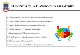 ELEMENTOS DE LA PLANIFICACIÓN ESTRATEGICA
0. Punto de partida: Expectativas y necesidades. Creación del equipo.
1. Dónde estamos: Análisis estratégico interno y externo diagnóstico.
2. Quiénes somos: Misión, nuestro quehacer institucional.
3. A dónde queremos ir: Visión de la organización.
4. Desde que criterios: Valores que promovemos.
5. A dónde queremos llegar: Estrategias y objetivos del plan.
6. Cómo avanzamos: Planes de acción.
7.Cómo valoramos ese avance: Sistema de Seguimiento y Evaluación.
 
