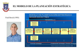 EL MODELO DE LA PLANEACIÓN ESTRATÉGICA
Fred David (1995)
 