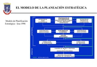 EL MODELO DE LA PLANEACIÓN ESTRATÉGICA
Modelo de Planificación
Estratégica - Iesa 1996
 