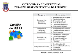 CATEGORÍAS Y COMPETENCIAS
PARA UNA GESTIÓN EFECTIVA DE PERSONAL
 