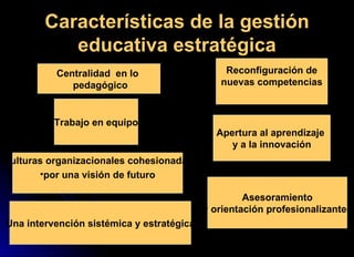 Características de la gestión educativa estratégica Centralidad  en lo  pedagógico Reconfiguración de nuevas competencias  Trabajo en equipo Apertura al aprendizaje  y a la innovación Asesoramiento y orientación profesionalizantes Una intervención sistémica y estratégica Culturas organizacionales cohesionadas  por una visión de futuro 