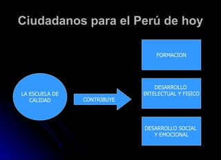 Ciudadanos para el Perú de hoy LA ESCUELA DE CALIDAD CONTRIBUYE FORMACION DESARROLLO  INTELECTUAL Y FISICO DESARROLLO SOCIAL  Y EMOCIONAL 