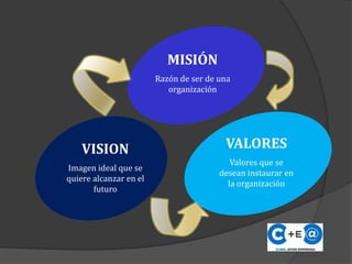 MISIÓN
Razón de ser de una
organización
VISION
Imagen ideal que se
quiere alcanzar en el
futuro
VALORES
Valores que se
desean instaurar en
la organización
 