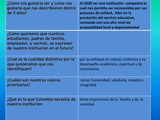 ¿Cómo nos gustaría ser y como nos
gustaría que nos describieran dentro
de 5 años?
Al 2020 ser una institución campestre la
cual nos permita ser reconocidos por sus
procesos de calidad, líder en la
prestación del servicio educativo,
contando con una alto nivel de
aceptabilidad local y departamental
¿Cómo queremos que nuestros
estudiantes, padres de familia,
empleados, y vecinos, se expresen
de nuestra institución en el futuro?
¿Cuál es la cualidad distintiva por la
que quisiéramos que nos
identifiquen?
por su enfoque en valores cristianos y su
desempeño académico, espiritual y de
convivencia,
¿Cuáles son nuestros valores
prioritarios?
Amor, honestidad, sabiduría, respeto e
integridad
¿Qué es lo que Colombia necesita de
nuestra institución
Seres respetuosos de la familia y de la
sociedad.
 