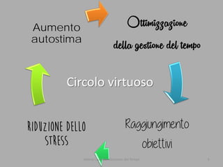 Ottimizzazione 
della gestione del tempo 
Raggiungimento obiettivi 
Riduzione dello stress 
Aumento autostima 
Circolo virtuoso Valeria Laurenti - Gestione del Tempo 6 
 