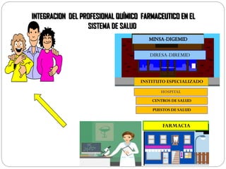DIRESA-DIREMID
HOSPITAL
FARMACIA
CENTROS DE SALUD
PUESTOS DE SALUD
INTEGRACION DEL PROFESIONAL QUÍMICO FARMACEUTICO EN EL
SISTEMA DE SALUD
INSTITUTO ESPECIALIZADO
 