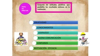 PERFIL
DEL
DIRECTOR
Conjunto de actitudes positivas que
posibilita los resultados exitosos en la
institución
CREATIVIDAD
CONOCIMIENTOS
LIDERAZGO
BUENA COMUNICACIÓN
CONFIANZA
MOTIVACIÓN- EFICACIA
 