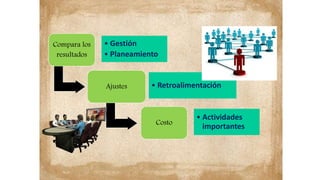 Compara los
resultados
• Gestión
• Planeamiento
Ajustes • Retroalimentación
Costo
• Actividades
importantes
 