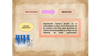 TOMA DE DECISIONES OBJETIVOS
ENFOQUE
BUROCRÁTICO
Organización humana basada en la
racionalidad, es decir, en la adecuación de
los medios a los fines, para garantizar la
máxima eficiencia posible en el logro de los
objetivos de dicha organización.
 
