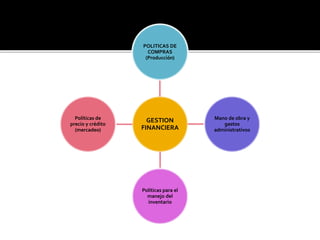 GESTION
FINANCIERA
POLITICAS DE
COMPRAS
(Producción)
Mano de obra y
gastos
administrativos
Políticas para el
manejo del
inventario
Políticas de
precio y crédito
(mercadeo)
 