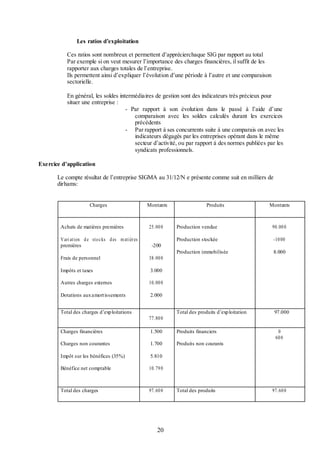 Les ratios d’exploitation
Ces ratios sont nombreux et permettent d’apprécierchaque SIG par rapport au total
Par exemple si on veut mesurer l’importance des charges financières, il suffit de les
rapporter aux charges totales de l’entreprise.
Ils permettent ainsi d’expliquer l’évolution d’une période à l’autre et une comparaison
sectorielle.
En général, les soldes intermédiaires de gestion sont des indicateurs très précieux pour
situer une entreprise :
- Par rapport à son évolution dans le passé à l’aide d’une
comparaison avec les soldes calculés durant les exercices
précédents
- Par rapport à ses concurrents suite à une comparais on avec les
indicateurs dégagés par les entreprises opérant dans le même
secteur d’activité, ou par rapport à des normes publiées par les
syndicats professionnels.
Exercice d’application
Le compte résultat de l’entreprise SIGMA au 31/12/N e présente comme suit en milliers de
dirhams:
Charges

Achats de matières premières

Montants

Montants

Production vendue

90. 00 0

Production stockée

-10 00

Production immobilisée

V ari ation d e sto c ks d es m atièr es
premières

25. 00 0

Produits

8.000

Total des produits d’exp loitation

97.000

0
60 0

-200

Frais de personnel

38. 00 0

Impôts et taxes

3.000

Autres charges externes

10. 00 0

Dotations aux amort issements

2.000

Total des charges d’exp loitations
77. 80 0
Charges financières

1.500

Produits financiers

Charges non courantes

1.700

Produits non courants

Impôt sur les bénéfices (35%)

5.810

Bénéfice net comptable

10. 79 0

Total des charges

97. 60 0

20

Total des produits

97. 60 0

 