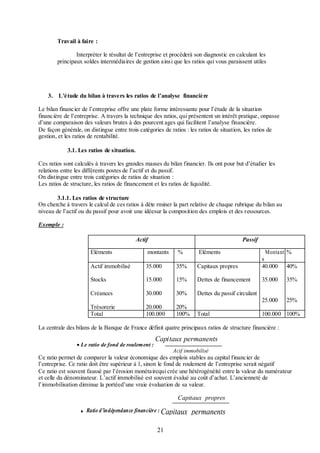Travail à faire :
Interpréter le résultat de l’entreprise et procéderà son diagnostic en calculant les
principaux soldes intermédiaires de gestion ainsi que les ratios qui vous paraissent utiles

3. L’étude du bilan à travers les ratios de l’analyse financière
Le bilan financier de l’entreprise offre une plate forme intéressante pour l’étude de la situation
financière de l’entreprise. A travers la technique des ratios, qui présentent un intérêt pratique, onpasse
d’une comparaison des valeurs brutes à des pourcent ages qui facilitent l’analyse financière.
De façon générale, on distingue entre trois catégories de ratios : les ratios de situation, les ratios de
gestion, et les ratios de rentabilité.
3.1. Les ratios de situation.
Ces ratios sont calculés à travers les grandes masses du bilan financier. Ils ont pour but d’étudier les
relations entre les différents postes de l’actif et du passif.
On distingue entre trois catégories de ratios de situation :
Les ratios de structure, les ratios de financement et les ratios de liquidité.
3.1.1. Les ratios de structure
On cherche à travers le calcul de ces ratios à déte rminer la part relative de chaque rubrique du bilan au
niveau de l’actif ou du passif pour avoir une idéesur la composition des emplois et des ressources.
Exemple :
Actif

Passif

Eléments

montants

%

Eléments

Actif immobilisé

35.000

35%

Capitaux propres

Montant %
s
40.000 40%

Stocks

15.000

15%

Dettes de financement

35.000

35%

Créances

30.000

30%

Dettes du passif circulant
25.000

25%

Trésorerie
Total

20.000
100.000

20%
100%

Total

100.000 100%

La centrale des bilans de la Banque de France définit quatre principaux ratios de structure financière :
 Le ratio de fond de roulement :

Capitaux permanents
Acif immobilisé

Ce ratio permet de comparer la valeur économique des emplois stables au capital financier de
l’entreprise. Ce ratio doit être supérieur à 1, sinon le fond de roulement de l’entreprise serait négatif
Ce ratio est souvent faussé par l’érosion monétairequi crée une hétérogénéité entre la valeur du numérateur
et celle du dénominateur. L’actif immobilisé est souvent évalué au coût d’achat. L’ancienneté de
l’immobilisation diminue la portéed’une vraie évaluation de sa valeur.

Capitaux propres
 Ratio d’indépendance financière : Capitaux

21

permanents

 