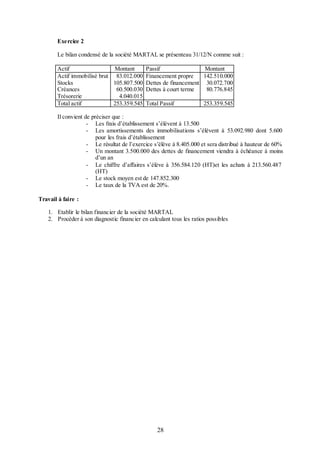 Exercice 2
Le bilan condensé de la société MARTAL se présenteau 31/12/N comme suit :
Actif
Montant
Passif
Montant
Actif immobilisé brut 83.012.000 Financement propre
142.510.000
Stocks
105.807.500 Dettes de financement 30.072.700
Créances
60.500.030 Dettes à court terme
80.776.845
Trésorerie
4.040.015
Total actif
253.359.545 Total Passif
253.359.545
Il convient de préciser que :
- Les frais d’établissement s’élèvent à 13.500
- Les amortissements des immobilisations s’élèvent à 53.092.980 dont 5.600
pour les frais d’établissement
- Le résultat de l’exercice s’élève à 8.405.000 et sera distribué à hauteur de 60%
- Un montant 3.500.000 des dettes de financement viendra à échéance à moins
d’un an
- Le chiffre d’affaires s’élève à 356.584.120 (HT)et les achats à 213.560.487
(HT)
- Le stock moyen est de 147.852.300
- Le taux de la TVA est de 20%.
Travail à faire :
1. Etablir le bilan financier de la société MARTAL
2. Procéder à son diagnostic financier en calculant tous les ratios possibles

28

 