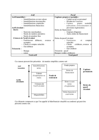 Actif
Actif immobilisé :
- Immobilisations en non-valeurs
- Immobilisations incorporelles
- Immobilisations corporelles
- Immobilisations financières
Actif circulant :
Stocks
- Stock des marchandises
- Stocks de matières premières
- Stocks de produits finis
Créances de l’actif circulant
- Fournisseurs débiteurs, avances
acomptes
- Clients et comptes rattachés
- Etat débiteur
Trésorerie :
- Banque
- caisse
Total actif

Passif
Capitaux propres et assimilés :
- Capital social ou personnel
- Résultat de l’exercice
- Capitaux
propres assimilés
(subventions d’investissement et
provisions réglementées
Dettes de financement
- Emprunt obligataire
- Autres dettes de financement
et

Dettes du passif circulant
- Fournisseurs
et
comptes
rattachés
- Clients
créditeurs, avances et
acomptes
- Etat créditeur
Trésorerie - passif
Banques (soldes créditeurs)
Total passif

Ces masses peuvent être présentées de manière simplifiée comme suit :
Actif
immobilisé

Fonds propres

Immobilisations
nettes
Valeurs
d’exploitation ou
stocks

Dettes de
financement

Capitaux
permanents

Fonds de
roulement

Actifs
circulants
Créances de
l’actif circulant

Dettes à court
terme
d’exploitation

Disponibilités

Dettes bancaires à
court terme

Dettes du
passif
circulant

Ces éléments composent ce que l’on appelle le bilanfinancier simplifié ou condensé qui peut être
présenté comme suit :

3

 