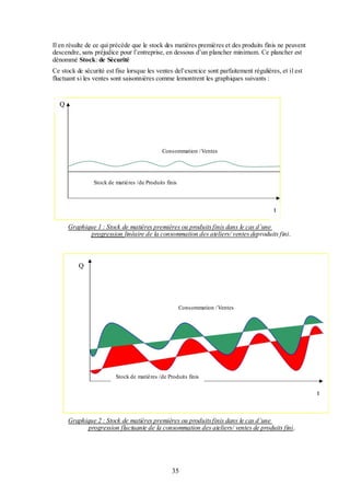 Il en résulte de ce qui précède que le stock des matières premières et des produits finis ne peuvent
descendre, sans préjudice pour l’entreprise, en dessous d’un plancher minimum. Ce plancher est
dénommé Stock: de Sécurité
Ce stock de sécurité est fixe lorsque les ventes del’exercice sont parfaitement régulières, et il est
fluctuant si les ventes sont saisonnières comme lemontrent les graphiques suivants :

Q

Consommation / Ventes

Stock de matières /de Produits finis

t
Graphique 1 : Stock de matières premières ou produits finis dans le cas d’une
progression linéaire de la consommation des ateliers/ ventes deproduits fini.

Q

Consommation / Ventes

Stock de matières /de Produits finis

t

Graphique 2 : Stock de matières premières ou produits finis dans le cas d’une
progression fluctuante de la consommation des ateliers/ ventes de produits fini.

35

 