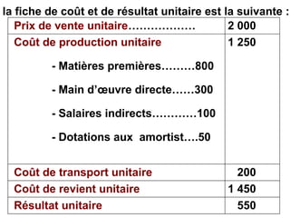 Prix de vente unitaire……………… 2 000
Coût de production unitaire
- Matières premières………800
- Main d’œuvre directe……300
- Sa...