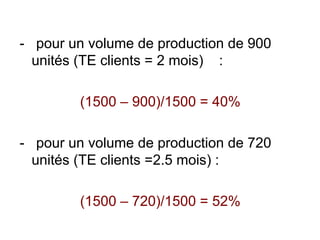 - pour un volume de production de 900
unités (TE clients = 2 mois) :
(1500 – 900)/1500 = 40%
- pour un volume de productio...