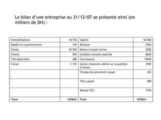 Le bilan d’une entreprise au 31/12/07 se présente ainsi (en
milliers de DH) :
Immobilisations 44 736 Capital 56 960
Dépôts...