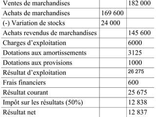 Ventes de marchandises 182 000
Achats de marchandises 169 600
(-) Variation de stocks 24 000
Achats revendus de marchandis...
