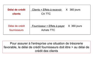 Délai de crédit Clients + Effets à recevoir X 360 jours
clients CA TTC
Délai de crédit Fournisseur + Effets à payer X 360 ...