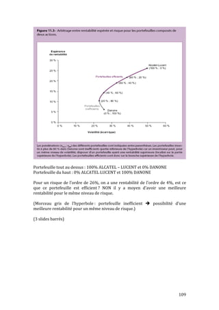 Portefeuille 
tout 
au 
dessus 
: 
100% 
ALCATEL 
– 
LUCENT 
et 
0% 
DANONE 
Portefeuille 
du 
haut 
: 
0% 
ALCATEL 
LUCENT 
et 
100% 
DANONE 
Pour 
un 
risque 
de 
l’ordre 
de 
26%, 
on 
a 
une 
rentabilité 
de 
l’ordre 
de 
4%, 
est 
ce 
que 
ce 
portefeuille 
est 
efficient 
? 
NON 
il 
y 
a 
moyen 
d’avoir 
une 
meilleure 
rentabilité 
pour 
le 
même 
niveau 
de 
risque. 
(Morceau 
gris 
de 
l’hyperbole 
: 
portefeuille 
inefficient 
109 
 
possibilité 
d’une 
meilleure 
rentabilité 
pour 
un 
même 
niveau 
de 
risque.) 
(3 
slides 
barrés) 
 