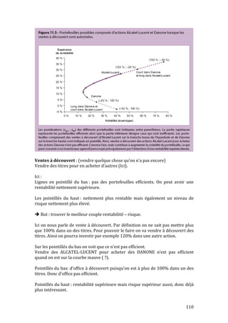 110 
Ventes 
à 
découvert 
: 
(vendre 
quelque 
chose 
qu’on 
n’a 
pas 
encore) 
Vendre 
des 
titres 
pour 
en 
acheter 
d’autres 
(Ici). 
Ici 
: 
Lignes 
en 
pointillé 
du 
bas 
: 
pas 
des 
portefeuilles 
efficients. 
On 
peut 
avoir 
une 
rentabilité 
nettement 
supérieure. 
Les 
pointillés 
du 
haut 
: 
nettement 
plus 
rentable 
mais 
également 
un 
niveau 
de 
risque 
nettement 
plus 
élevé. 
 
But 
: 
trouver 
le 
meilleur 
couple 
rentabilité 
– 
risque. 
Ici 
on 
nous 
parle 
de 
vente 
à 
découvert. 
Par 
définition 
on 
ne 
sait 
pas 
mettre 
plus 
que 
100% 
dans 
un 
des 
titres. 
Pour 
pouvoir 
le 
faire 
on 
va 
vendre 
à 
découvert 
des 
titres. 
Ainsi 
on 
pourra 
investir 
par 
exemple 
120% 
dans 
une 
autre 
action. 
Sur 
les 
pointillés 
du 
bas 
on 
voit 
que 
ce 
n’est 
pas 
efficient. 
Vendre 
des 
ALCATEL-­‐LUCENT 
pour 
acheter 
des 
DANONE 
n’est 
pas 
efficient 
quand 
on 
est 
sur 
la 
courbe 
mauve 
( 
?). 
Pointillés 
du 
bas: 
d’office 
à 
découvert 
puisqu’on 
est 
à 
plus 
de 
100% 
dans 
un 
des 
titres. 
Donc 
d’office 
pas 
efficient. 
Pointillés 
du 
haut 
: 
rentabilité 
supérieure 
mais 
risque 
supérieur 
aussi, 
donc 
déjà 
plus 
intéressant. 
 