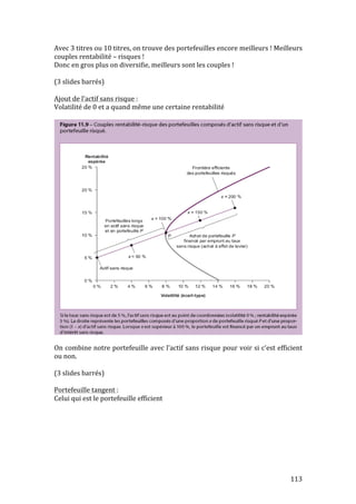 Avec 
3 
titres 
ou 
10 
titres, 
on 
trouve 
des 
portefeuilles 
encore 
meilleurs 
! 
Meilleurs 
couples 
rentabilité 
– 
risques 
! 
Donc 
en 
gros 
plus 
on 
diversifie, 
meilleurs 
sont 
les 
couples 
! 
(3 
slides 
barrés) 
Ajout 
de 
l’actif 
sans 
risque 
: 
Volatilité 
de 
0 
et 
a 
quand 
même 
une 
certaine 
rentabilité 
On 
combine 
notre 
portefeuille 
avec 
l’actif 
sans 
risque 
pour 
voir 
si 
c’est 
efficient 
ou 
non. 
(3 
slides 
barrés) 
Portefeuille 
tangent 
: 
Celui 
qui 
est 
le 
portefeuille 
efficient 
113 
 
