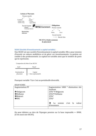 Actions et Warrants 
Premier marché 
Comptant 
- Simple fixing 
- Double fixing 
Terme 
- Continu 
- Semi-continu 
Second marché 
- Actions 
2. Le marché des capitaux 
Obligations 
Premier marché 
31 
- Certificats fonciers 
Public Privé 
Second marché 
SICAVS et fonds communs 
de placement 
Marché libre 
Alternext 
Marché libre 
2. Le marché des capitaux 
SICAV 
(Société 
d’investissement 
a 
capital 
variable) 
: 
Une 
SICAV 
est 
une 
société 
d’investissement 
à 
capital 
variable. 
Elle 
a 
pour 
mission 
d’investir 
en 
valeurs 
mobilières 
et 
de 
gérer 
ces 
investissements. 
La 
gestion 
est 
confiée 
à 
des 
professionnels. 
Le 
capital 
est 
variable 
ainsi 
que 
le 
nombre 
de 
parts 
qui 
le 
représente. 
17 
Pourquoi 
variable 
? 
Car 
c’est 
un 
portefeuille 
diversifié. 
SICAV 
ICHEC 
Augmentation 
PF 
 
Belgacom 
Delhaize 
Bekeart 
ING 
Augmentation 
1000 
* 
diminution 
nbr 
étudiant 
25%* 
P 
Belgacom 
25%*P 
Delhaize 
25%* 
25%* 
 
La 
somme 
c’est 
la 
valeur 
d’inventaire 
On 
peut 
déduire 
au 
titre 
de 
l’épargne 
pension 
sur 
la 
base 
imposable 
+-­‐ 
890€. 
(C’est 
aussi 
une 
SICAV). 
Définition : 
Une SICAV est une société d’investissement à capital variable. 
Elle a pour mission d'investir en valeurs mobilières et de gérer 
ces investissements. La gestion est confiée à des professionnels. 
Le capital est variable ainsi que le nombre de parts qui le représente. 
32 
Composition du bilan d’une SICAV 
Actif Passif 
Portefeuille de Capital 
placement = titres représentatifs 
 