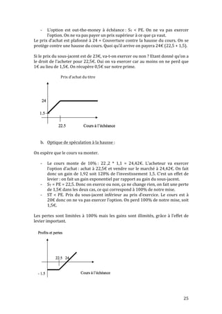 -­‐ L’option 
est 
out-­‐the-­‐money 
à 
échéance 
: 
ST 
< 
PE. 
On 
ne 
va 
pas 
exercer 
25 
l’option. 
On 
ne 
va 
pas 
payer 
un 
prix 
supérieur 
à 
ce 
que 
ça 
vaut. 
Le 
prix 
d’achat 
est 
plafonné 
à 
24 
= 
Couverture 
contre 
la 
hausse 
du 
cours. 
On 
se 
protège 
contre 
une 
hausse 
du 
cours. 
Quoi 
qu’il 
arrive 
on 
payera 
24€ 
(22,5 
+ 
1,5). 
Si 
le 
prix 
du 
sous-­‐jacent 
est 
de 
23€, 
va-­‐t-­‐on 
exercer 
ou 
non 
? 
Etant 
donné 
qu’on 
a 
le 
droit 
de 
l’acheter 
pour 
22,5€. 
Oui 
on 
va 
exercer 
car 
au 
moins 
on 
ne 
perd 
que 
1€ 
au 
lieu 
de 
1,5€. 
On 
récupère 
0,5€ 
sur 
notre 
prime. 
Prix 
d’achat 
du 
titre 
b. Optique 
de 
spéculation 
à 
la 
hausse 
: 
On 
espère 
que 
le 
cours 
va 
monter. 
-­‐ Le 
cours 
monte 
de 
10% 
: 
22 
,2 
* 
1,1 
= 
24,42€. 
L’acheteur 
va 
exercer 
l’option 
d’achat 
: 
achat 
à 
22,5€ 
et 
vendre 
sur 
le 
marché 
à 
24,42€. 
On 
fait 
donc 
un 
gain 
de 
1,92 
soit 
128% 
de 
l’investissement 
1,5. 
C’est 
un 
effet 
de 
levier 
: 
on 
fait 
un 
gain 
exponentiel 
par 
rapport 
au 
gain 
du 
sous-­‐jacent. 
-­‐ ST 
= 
PE 
= 
22,5. 
Donc 
on 
exerce 
ou 
non, 
ça 
ne 
change 
rien, 
on 
fait 
une 
perte 
de 
1,5€ 
dans 
les 
deux 
cas, 
ce 
qui 
correspond 
à 
100% 
de 
notre 
mise. 
-­‐ ST 
< 
PE. 
Prix 
du 
sous-­‐jacent 
inférieur 
au 
prix 
d’exercice. 
Le 
cours 
est 
à 
20€ 
donc 
on 
ne 
va 
pas 
exercer 
l’option. 
On 
perd 
100% 
de 
notre 
mise, 
soit 
1,5€. 
Les 
pertes 
sont 
limitées 
à 
100% 
mais 
les 
gains 
sont 
illimités, 
grâce 
à 
l’effet 
de 
levier 
important. 
 