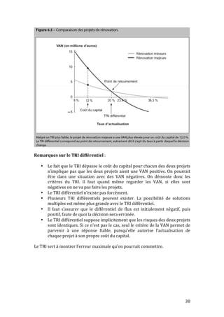 38 
Remarques 
sur 
le 
TRI 
différentiel 
: 
• Le 
fait 
que 
le 
TRI 
dépasse 
le 
coût 
du 
capital 
pour 
chacun 
des 
deux 
projets 
n’implique 
pas 
que 
les 
deux 
projets 
aient 
une 
VAN 
positive. 
On 
pourrait 
être 
dans 
une 
situation 
avec 
des 
VAN 
négatives. 
On 
démonte 
donc 
les 
critères 
du 
TRI. 
Il 
faut 
quand 
même 
regarder 
les 
VAN, 
si 
elles 
sont 
négatives 
on 
ne 
va 
pas 
faire 
les 
projets. 
• Le 
TRI 
différentiel 
n’existe 
pas 
forcément. 
• Plusieurs 
TRI 
différentiels 
peuvent 
exister. 
La 
possibilité 
de 
solutions 
multiples 
est 
même 
plus 
grande 
avec 
le 
TRI 
différentiel. 
• Il 
faut 
s’assurer 
que 
le 
différentiel 
de 
flux 
est 
initialement 
négatif, 
puis 
positif, 
faute 
de 
quoi 
la 
décision 
sera 
erronée. 
• Le 
TRI 
différentiel 
suppose 
implicitement 
que 
les 
risques 
des 
deux 
projets 
sont 
identiques. 
Si 
ce 
n’est 
pas 
le 
cas, 
seul 
le 
critère 
de 
la 
VAN 
permet 
de 
parvenir 
à 
une 
réponse 
fiable, 
puisqu’elle 
autorise 
l’actualisation 
de 
chaque 
projet 
à 
son 
propre 
coût 
du 
capital. 
Le 
TRI 
sert 
à 
montrer 
l’erreur 
maximale 
qu’on 
pourrait 
commettre. 
 