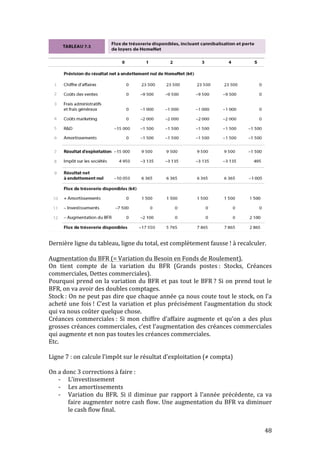 Dernière 
ligne 
du 
tableau, 
ligne 
du 
total, 
est 
complètement 
fausse 
! 
à 
recalculer. 
Augmentation 
du 
BFR 
(= 
Variation 
du 
Besoin 
en 
Fonds 
de 
Roulement). 
On 
tient 
compte 
de 
la 
variation 
du 
BFR 
(Grands 
postes 
: 
Stocks, 
Créances 
commerciales, 
Dettes 
commerciales). 
Pourquoi 
prend 
on 
la 
variation 
du 
BFR 
et 
pas 
tout 
le 
BFR 
? 
Si 
on 
prend 
tout 
le 
BFR, 
on 
va 
avoir 
des 
doubles 
comptages. 
Stock 
: 
On 
ne 
peut 
pas 
dire 
que 
chaque 
année 
ça 
nous 
coute 
tout 
le 
stock, 
on 
l’a 
acheté 
une 
fois 
! 
C’est 
la 
variation 
et 
plus 
précisément 
l’augmentation 
du 
stock 
qui 
va 
nous 
coûter 
quelque 
chose. 
Créances 
commerciales 
: 
Si 
mon 
chiffre 
d’affaire 
augmente 
et 
qu’on 
a 
des 
plus 
grosses 
créances 
commerciales, 
c’est 
l’augmentation 
des 
créances 
commerciales 
qui 
augmente 
et 
non 
pas 
toutes 
les 
créances 
commerciales. 
Etc. 
Ligne 
7 
: 
on 
calcule 
l’impôt 
sur 
le 
résultat 
d’exploitation 
(≠ 
compta) 
On 
a 
donc 
3 
corrections 
à 
faire 
: 
-­‐ L’investissement 
-­‐ Les 
amortissements 
-­‐ Variation 
du 
BFR. 
Si 
il 
diminue 
par 
rapport 
à 
l’année 
précédente, 
ca 
va 
faire 
augmenter 
notre 
cash 
flow. 
Une 
augmentation 
du 
BFR 
va 
diminuer 
le 
cash 
flow 
final. 
48 
 