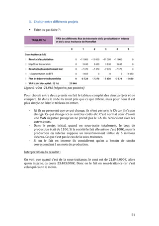 51 
3. Choisir 
entre 
différents 
projets 
• Faire 
ou 
pas 
faire 
? 
: 
Ligne 
6 
: 
c’est 
-­‐21.848 
(négative, 
pas 
positive) 
Pour 
choisir 
entre 
deux 
projets 
on 
fait 
le 
tableau 
complet 
des 
deux 
projets 
et 
on 
compare. 
Ici 
dans 
le 
slide 
ils 
n’ont 
pris 
que 
ce 
qui 
diffère, 
mais 
pour 
nous 
il 
est 
plus 
simple 
de 
faire 
le 
tableau 
en 
entier. 
-­‐ Ici 
ils 
ne 
prennent 
que 
ce 
qui 
change, 
ils 
n’ont 
pas 
pris 
le 
CA 
car 
il 
n’a 
pas 
changé. 
Ce 
qui 
change 
ici 
ce 
sont 
les 
coûts 
etc. 
C’est 
normal 
donc 
d’avoir 
une 
VAN 
négative 
puisqu’on 
ne 
prend 
pas 
le 
CA. 
Ils 
recalculent 
avec 
les 
autres 
couts. 
-­‐ Dans 
le 
projet 
initial, 
quand 
on 
sous-­‐traite 
totalement, 
le 
cout 
de 
production 
était 
de 
110€. 
Si 
la 
société 
le 
fait 
elle 
même 
c’est 
100€, 
mais 
la 
production 
en 
interne 
suppose 
un 
investissement 
initial 
de 
5 
millions 
d’euros. 
Ce 
qui 
n’est 
pas 
le 
cas 
de 
la 
sous-­‐traitance. 
-­‐ Si 
on 
le 
fait 
en 
interne 
ils 
considèrent 
qu’on 
a 
besoin 
de 
stocks 
correspondant 
à 
un 
mois 
de 
production. 
Interprétation 
du 
résultat 
: 
On 
voit 
que 
quand 
c’est 
de 
la 
sous-­‐traitance, 
le 
cout 
est 
de 
21.848.000€, 
alors 
qu’en 
interne, 
ca 
coute 
23.483.000€. 
Donc 
on 
le 
fait 
en 
sous-­‐traitance 
car 
c’est 
celui 
qui 
coute 
le 
moins. 
 