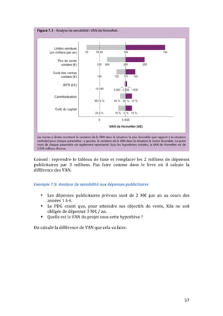 Conseil 
: 
reprendre 
le 
tableau 
de 
base 
et 
remplacer 
les 
2 
millions 
de 
dépenses 
publicitaires 
par 
3 
millions. 
Pas 
faire 
comme 
dans 
le 
livre 
où 
il 
calcule 
la 
différence 
des 
VAN. 
57 
Exemple 
7.9. 
Analyse 
de 
sensibilité 
aux 
dépenses 
publicitaires 
• Les 
dépenses 
publicitaires 
prévues 
sont 
de 
2 
M€ 
par 
an 
au 
cours 
des 
années 
1 
à 
4. 
• Le 
PDG 
craint 
que, 
pour 
atteindre 
ses 
objectifs 
de 
vente, 
Xila 
ne 
soit 
obligée 
de 
dépenser 
3 
M€ 
/ 
an. 
• Quelle 
est 
la 
VAN 
du 
projet 
sous 
cette 
hypothèse 
? 
On 
calcule 
la 
différence 
de 
VAN 
que 
cela 
va 
faire. 
 