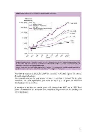 Pour 
100 
$ 
investis 
en 
1925, 
fin 
2009 
on 
aurait 
eu 
7.302.360 
$ 
pour 
les 
actions 
de 
petites 
capitalisations. 
Donc 
on 
voit 
que 
sur 
le 
long 
terme, 
ce 
sont 
ces 
actions 
là 
qui 
ont 
été 
les 
plus 
rentables. 
On 
voit 
également 
que 
c’est 
ici 
qu’il 
y 
a 
le 
plus 
de 
volatilité 
(fluctuations 
sur 
la 
courbe). 
Si 
on 
regarde 
les 
bons 
du 
trésor, 
pour 
100 
$ 
investis 
en 
1925, 
on 
a 
2.229 
$ 
en 
2009. 
La 
rentabilité 
est 
moindre, 
tout 
comme 
le 
risque 
donc 
on 
n’a 
pas 
reçu 
de 
prime 
de 
risque. 
91 
 