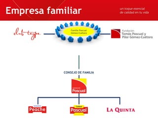 Subtítulo del apartado
Título del apartado
Empresa familiar
Familia Pascual
Gómez-Cuétara
CONSEJO DE FAMILIA
 