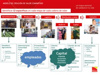 ConsumoAprovisionamiento Producción Logística Distribución y venta
Moderna Capilar
MODELO DE CREACIÓN DE VALOR COMPARTIDO
...