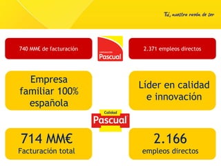 740 MM€ de facturación
Empresa
familiar 100%
española
714 MM€
Facturación total
2.166
empleos directos
2.371 empleos direc...
